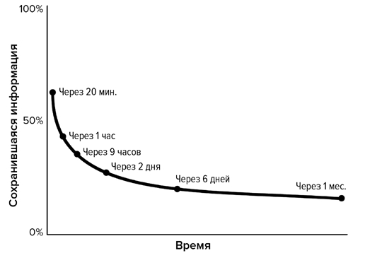 Самый высокий результат запоминания когда работает память